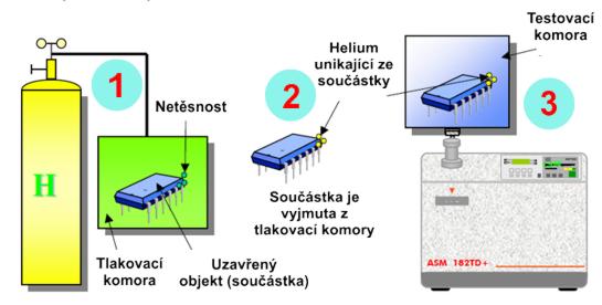 Bombovy test netesnosti